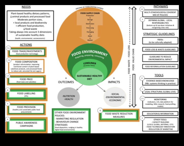 Dezvăluirea strategiilor de deficit de nutrienți pentru un viitor sănătos și durabil 3 Dezvăluirea lacunelor de nutrienți: strategii pentru prevenirea deficiențelor